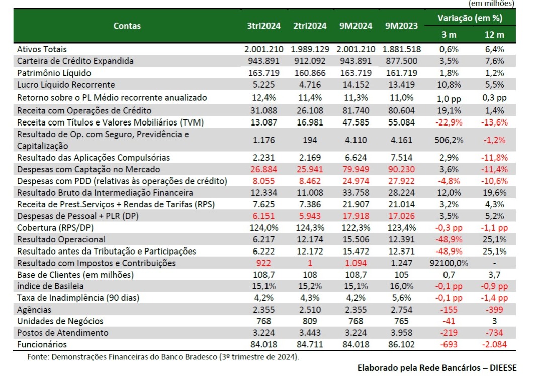 Destaques dos resultados do Bradesco no terceiro trimestre de 2024