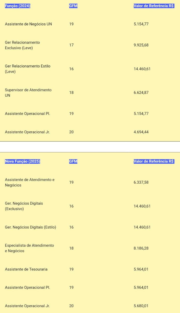 Tabela de mudanças de valores