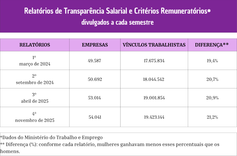 tabela relatórios transparência salarial