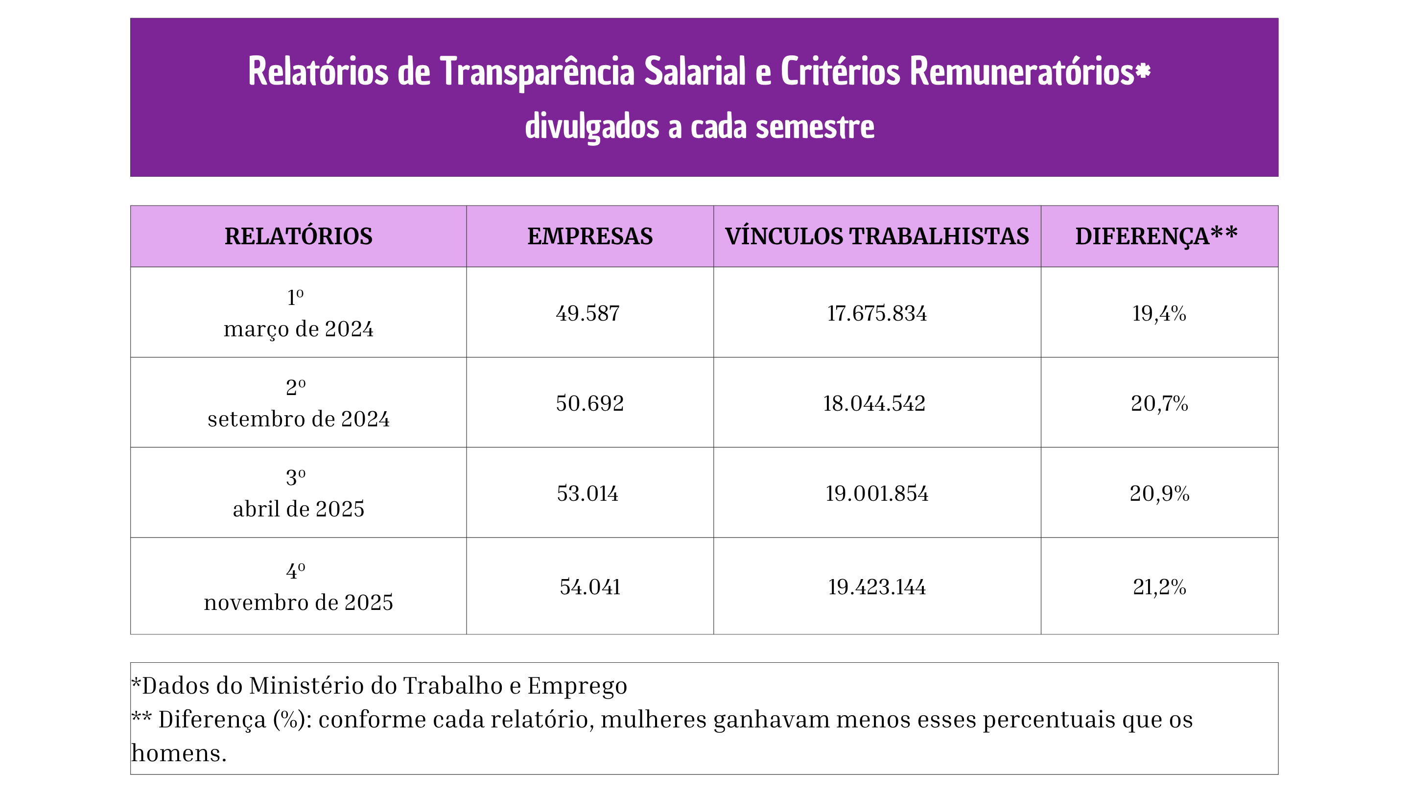 comparação relatórios igualdade salarial
