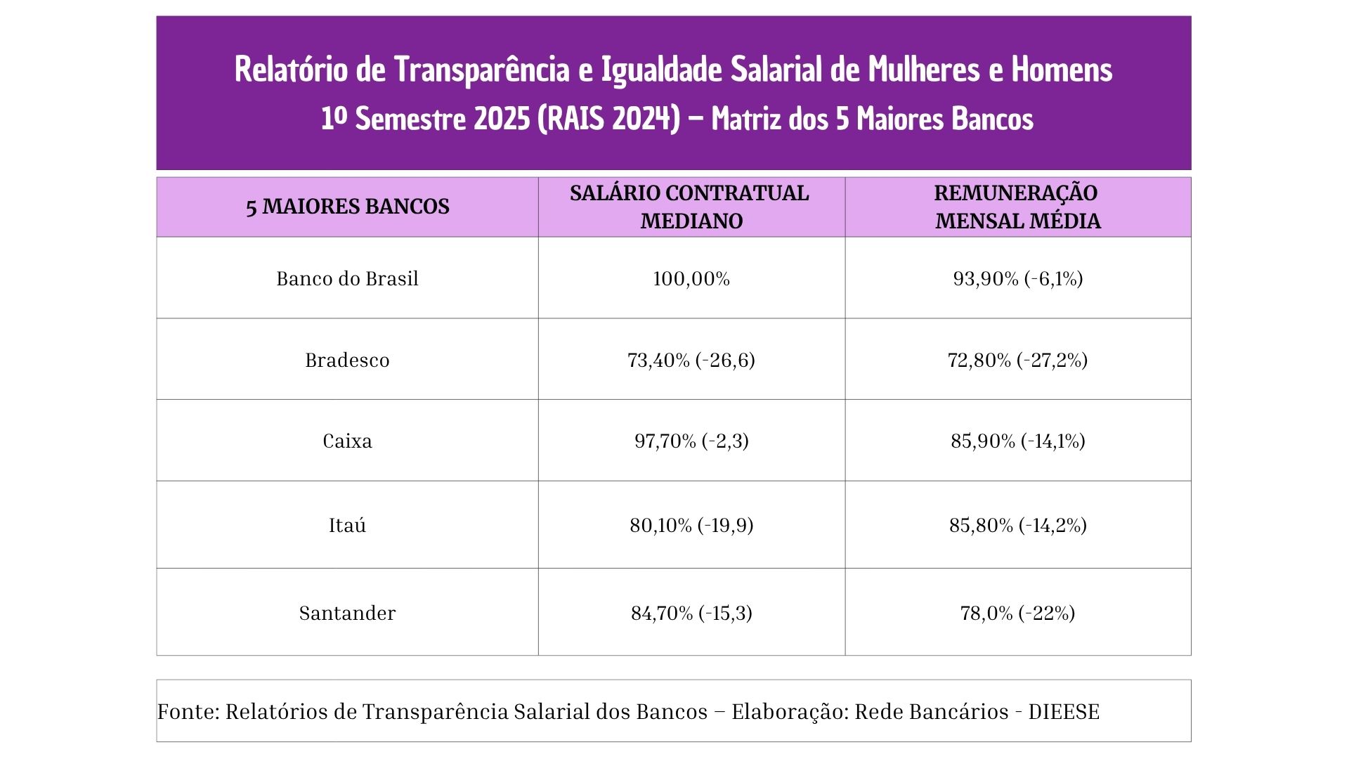 igualdade salarial dados por bancos