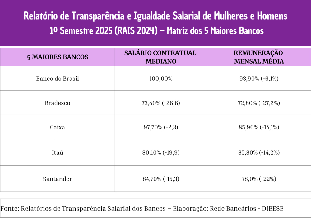 tabela diferença salarial por bancos