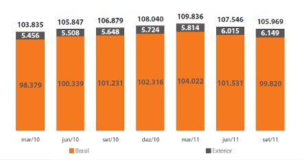 Itaú tem lucro recorde de R$ 10,9 bi até setembro, mas corta 2.496 empregos