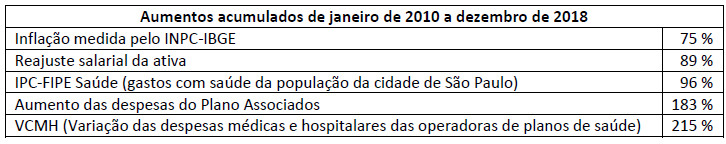 Inflação médica: Aumentos acumulados no plano da Cassi de janeiro de 2010 a dezembro de 2018