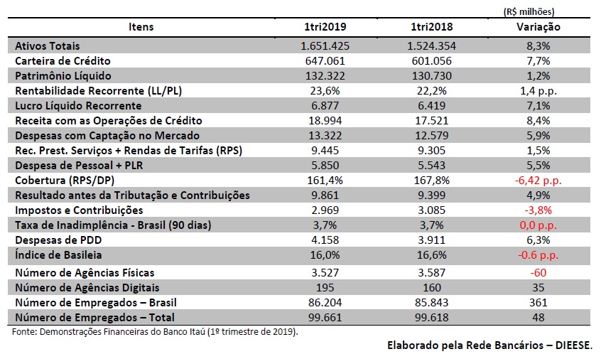 Tabela resumo do balanço do Itaú do 1º trimestre de 2019